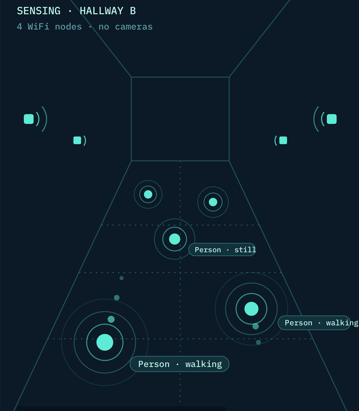 Sensing view of the same school hallway: the corridor drawn in teal wireframe lines, four WiFi nodes mounted on the walls sending out signal arcs, and glowing ripple rings on the floor marking five people with no faces and no images.
